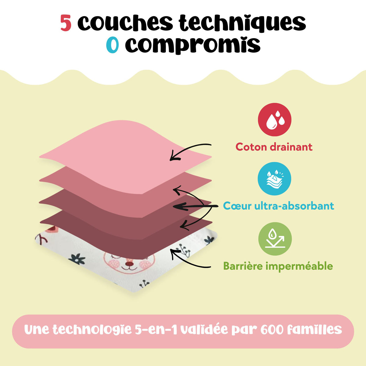Structure en 5 couches d’une culotte d’apprentissage avec coton drainant et barrière imperméable